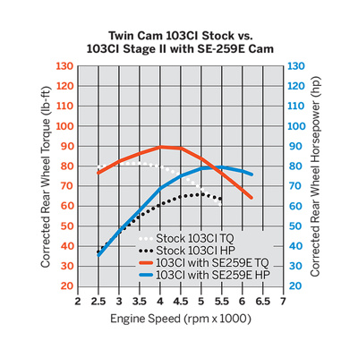 Screamin Eagle Twin Cam Performance Cams- SE-259E